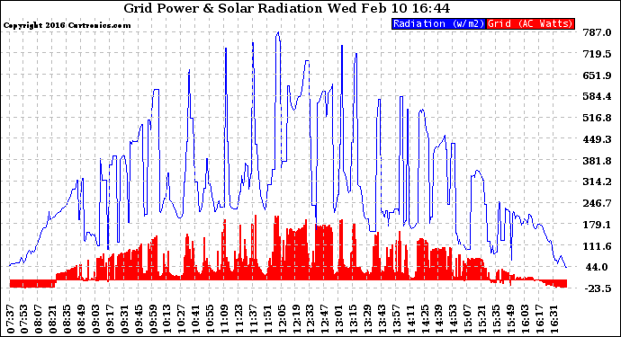 Solar PV/Inverter Performance Grid Power & Solar Radiation