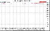 Solar PV/Inverter Performance Grid Voltage