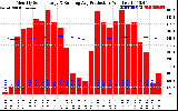 Solar PV/Inverter Performance Monthly Solar Energy Production Running Average