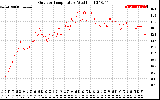 Solar PV/Inverter Performance Outdoor Temperature