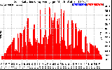 Solar PV/Inverter Performance Solar Radiation & Day Average per Minute