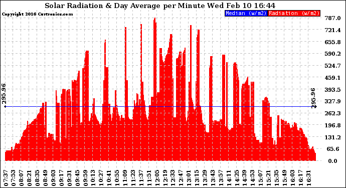 Solar PV/Inverter Performance Solar Radiation & Day Average per Minute