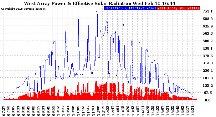 Solar PV/Inverter Performance West Array Power Output & Effective Solar Radiation