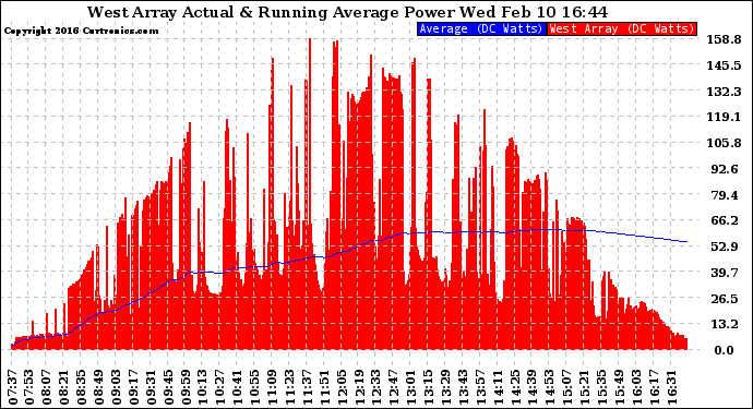 Solar PV/Inverter Performance West Array Actual & Running Average Power Output