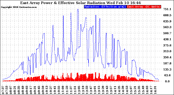 Solar PV/Inverter Performance East Array Power Output & Effective Solar Radiation