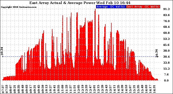 Solar PV/Inverter Performance East Array Actual & Average Power Output