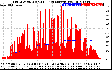 Solar PV/Inverter Performance East Array Actual & Running Average Power Output