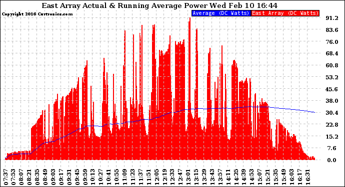 Solar PV/Inverter Performance East Array Actual & Running Average Power Output