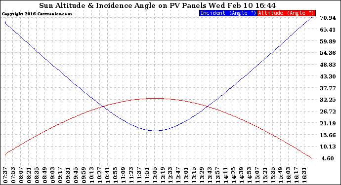 Solar PV/Inverter Performance Sun Altitude Angle & Sun Incidence Angle on PV Panels