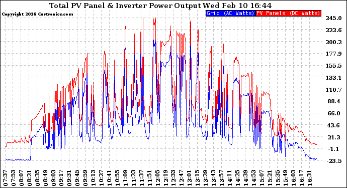 Solar PV/Inverter Performance PV Panel Power Output & Inverter Power Output