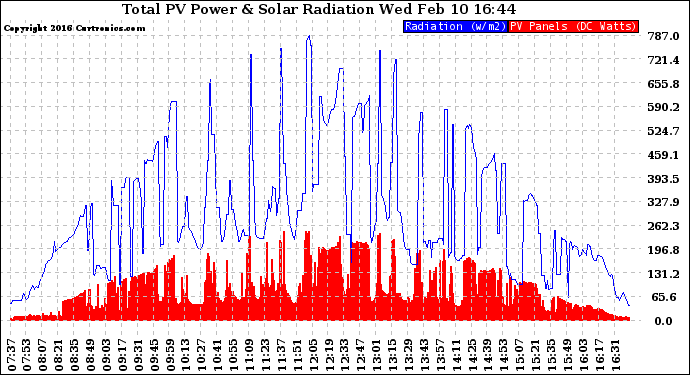 Solar PV/Inverter Performance Total PV Panel Power Output & Solar Radiation