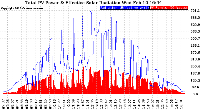 Solar PV/Inverter Performance Total PV Panel Power Output & Effective Solar Radiation