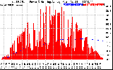 Solar PV/Inverter Performance Total PV Panel & Running Average Power Output