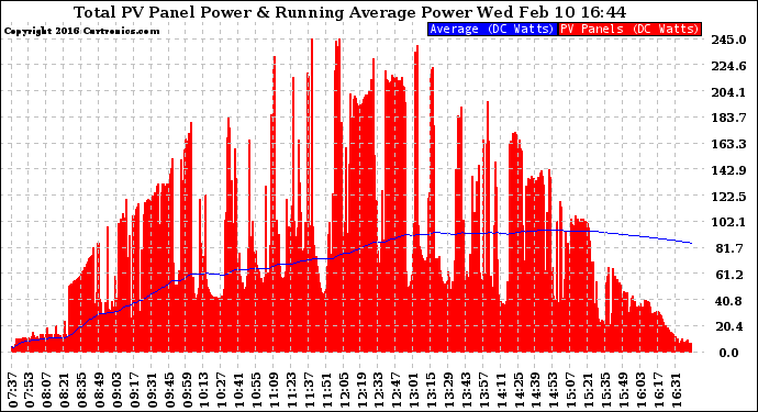 Solar PV/Inverter Performance Total PV Panel & Running Average Power Output