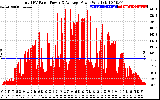 Solar PV/Inverter Performance Total PV Panel Power Output