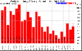 Milwaukee Solar Powered Home WeeklyProduction