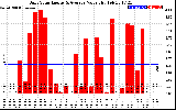 Solar PV/Inverter Performance Daily Solar Energy Production Value