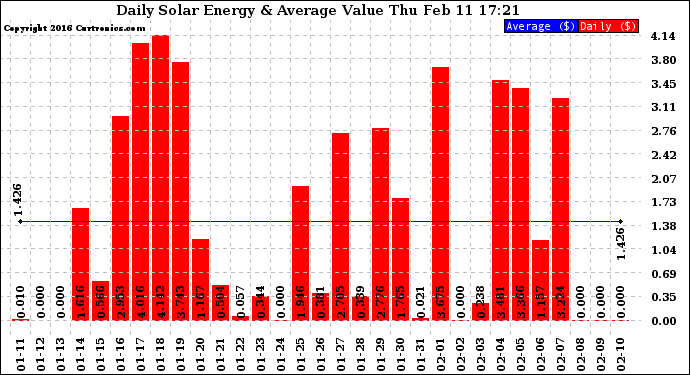 Solar PV/Inverter Performance Daily Solar Energy Production Value