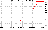 Solar PV/Inverter Performance Daily Energy Production