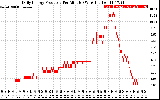 Solar PV/Inverter Performance Daily Energy Production Per Minute