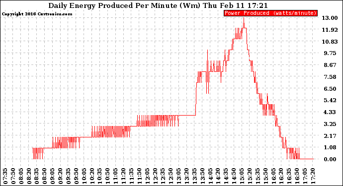 Solar PV/Inverter Performance Daily Energy Production Per Minute