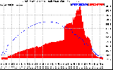 Solar PV/Inverter Performance Grid Power & Solar Radiation