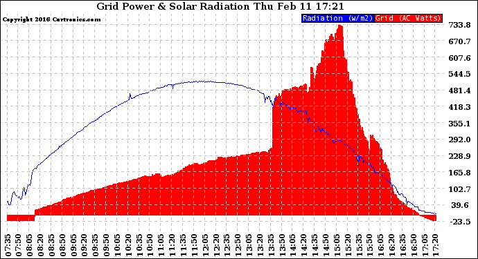 Solar PV/Inverter Performance Grid Power & Solar Radiation