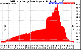 Solar PV/Inverter Performance Inverter Power Output