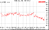 Solar PV/Inverter Performance Grid Voltage