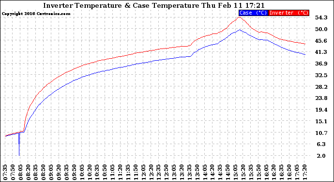 Solar PV/Inverter Performance Inverter Operating Temperature