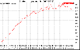 Solar PV/Inverter Performance Outdoor Temperature