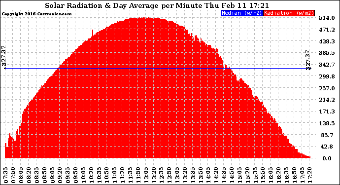 Solar PV/Inverter Performance Solar Radiation & Day Average per Minute