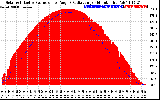 Solar PV/Inverter Performance Solar Radiation & Effective Solar Radiation per Minute