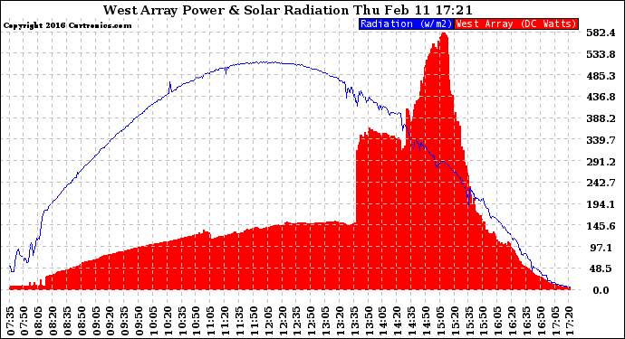 Solar PV/Inverter Performance West Array Power Output & Solar Radiation