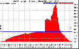 Solar PV/Inverter Performance West Array Actual & Average Power Output