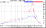 Solar PV/Inverter Performance Photovoltaic Panel Power Output