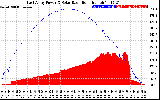 Solar PV/Inverter Performance East Array Power Output & Solar Radiation