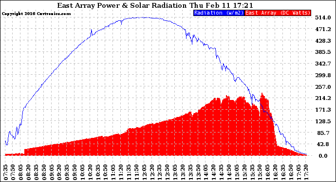 Solar PV/Inverter Performance East Array Power Output & Solar Radiation