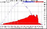 Solar PV/Inverter Performance East Array Power Output & Effective Solar Radiation