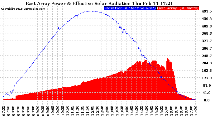 Solar PV/Inverter Performance East Array Power Output & Effective Solar Radiation