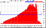 Solar PV/Inverter Performance East Array Actual & Average Power Output