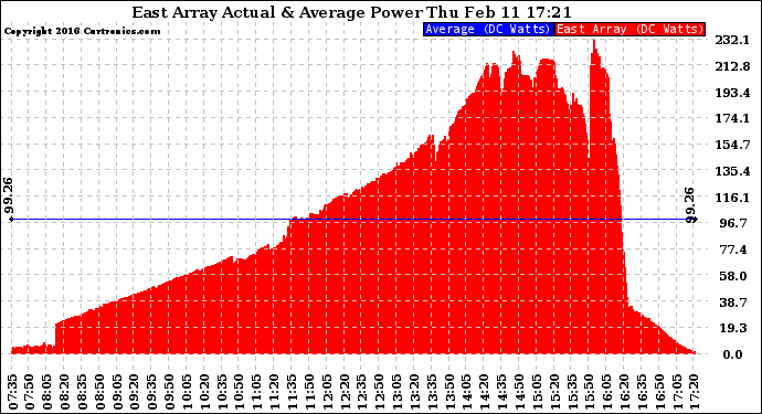 Solar PV/Inverter Performance East Array Actual & Average Power Output