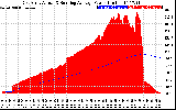 Solar PV/Inverter Performance East Array Actual & Running Average Power Output