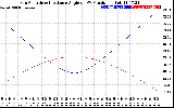 Solar PV/Inverter Performance Sun Altitude Angle & Sun Incidence Angle on PV Panels