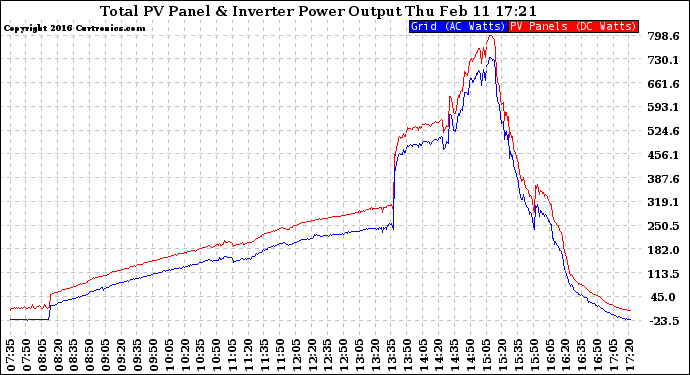 Solar PV/Inverter Performance PV Panel Power Output & Inverter Power Output