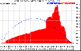 Solar PV/Inverter Performance Total PV Panel Power Output & Solar Radiation