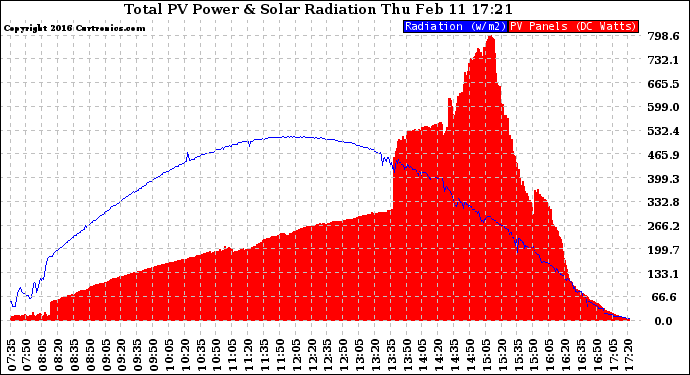 Solar PV/Inverter Performance Total PV Panel Power Output & Solar Radiation