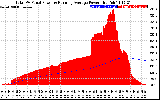 Solar PV/Inverter Performance Total PV Panel & Running Average Power Output