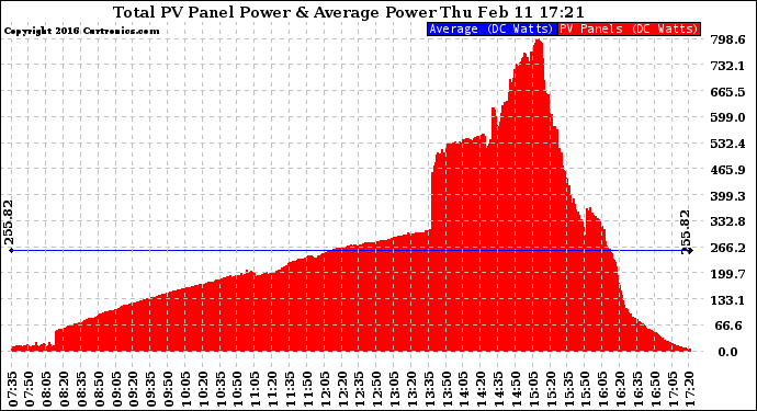 Solar PV/Inverter Performance Total PV Panel Power Output