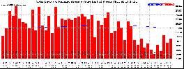 Milwaukee Solar Powered Home WeeklyProduction52ValueRunningAvg